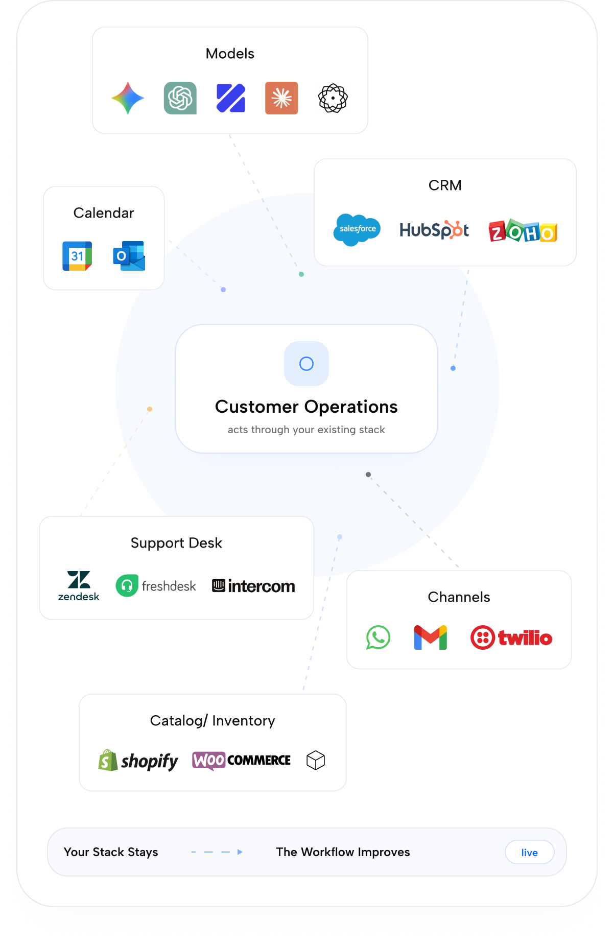 Models, tools, and data control map